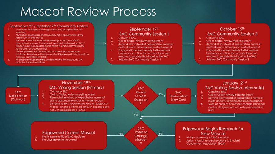 Edgewood provided a step-by-step flow chart depicting their plan for removing the mascot, including SGA’S process of selecting its replacement. 