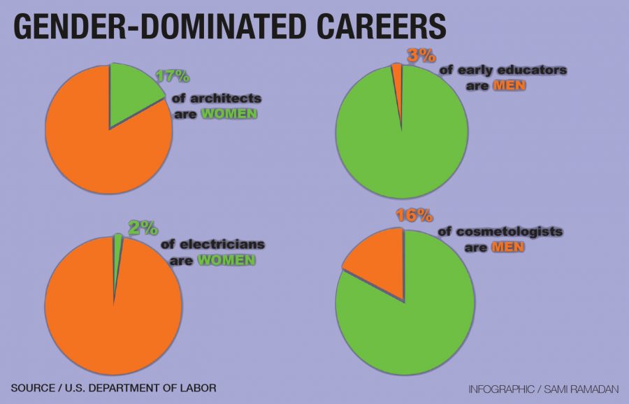 Research by the Department of Labor has found gender division within specific career paths.