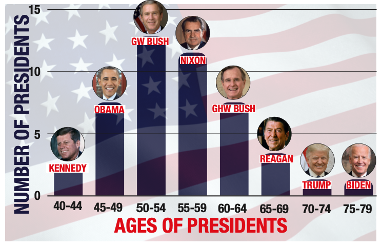 Presidential age limits increasingly necessary in modern era 